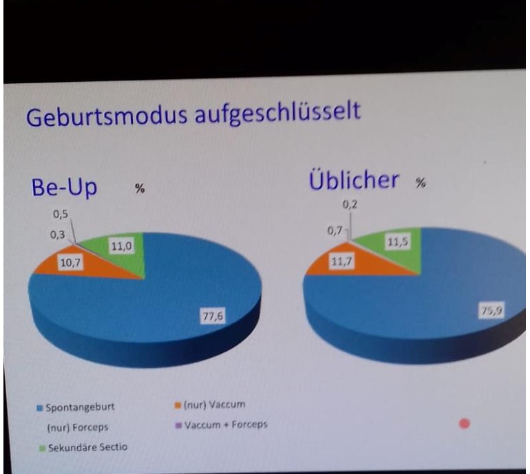 be up studie vaginalgeburten tortendiagramm 2022